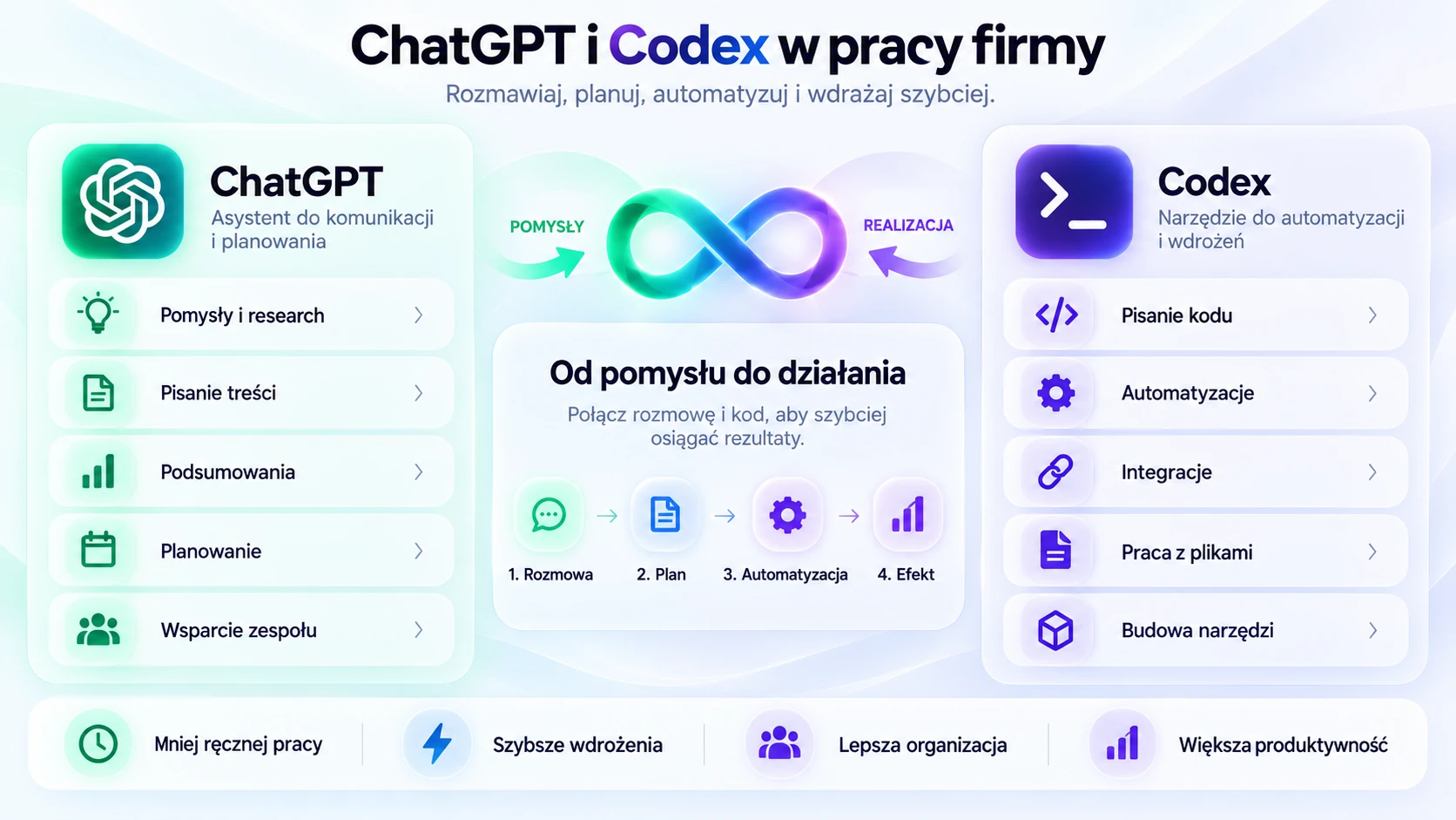 Polska infografika ChatGPT i Codex w pracy firmy: ChatGPT wspiera komunikację i planowanie, Codex automatyzację i wdrożenia; pośrodku etapy rozmowa, plan, automatyzacja i efekt.